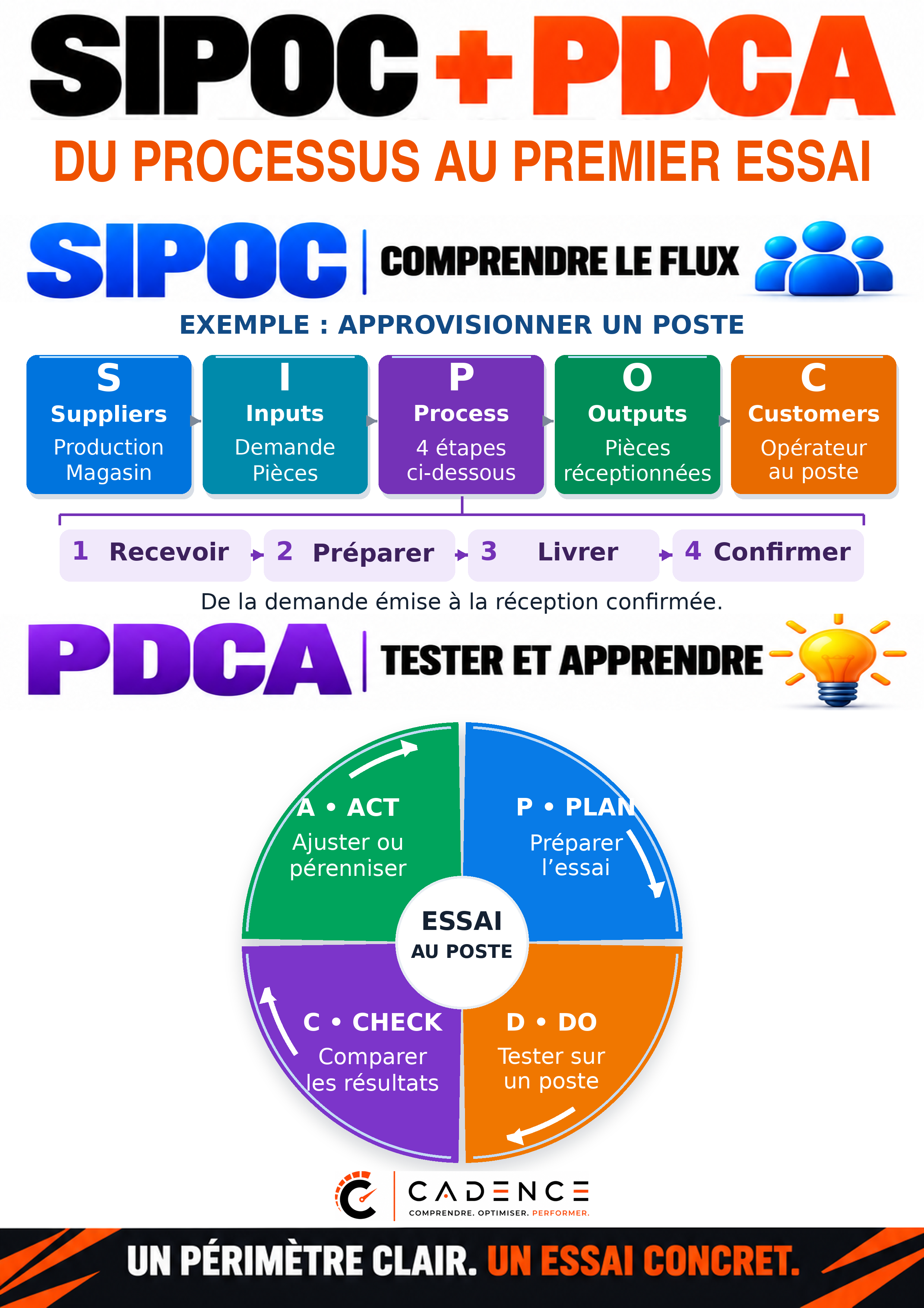 SIPOC + PDCA : du processus au premier essai