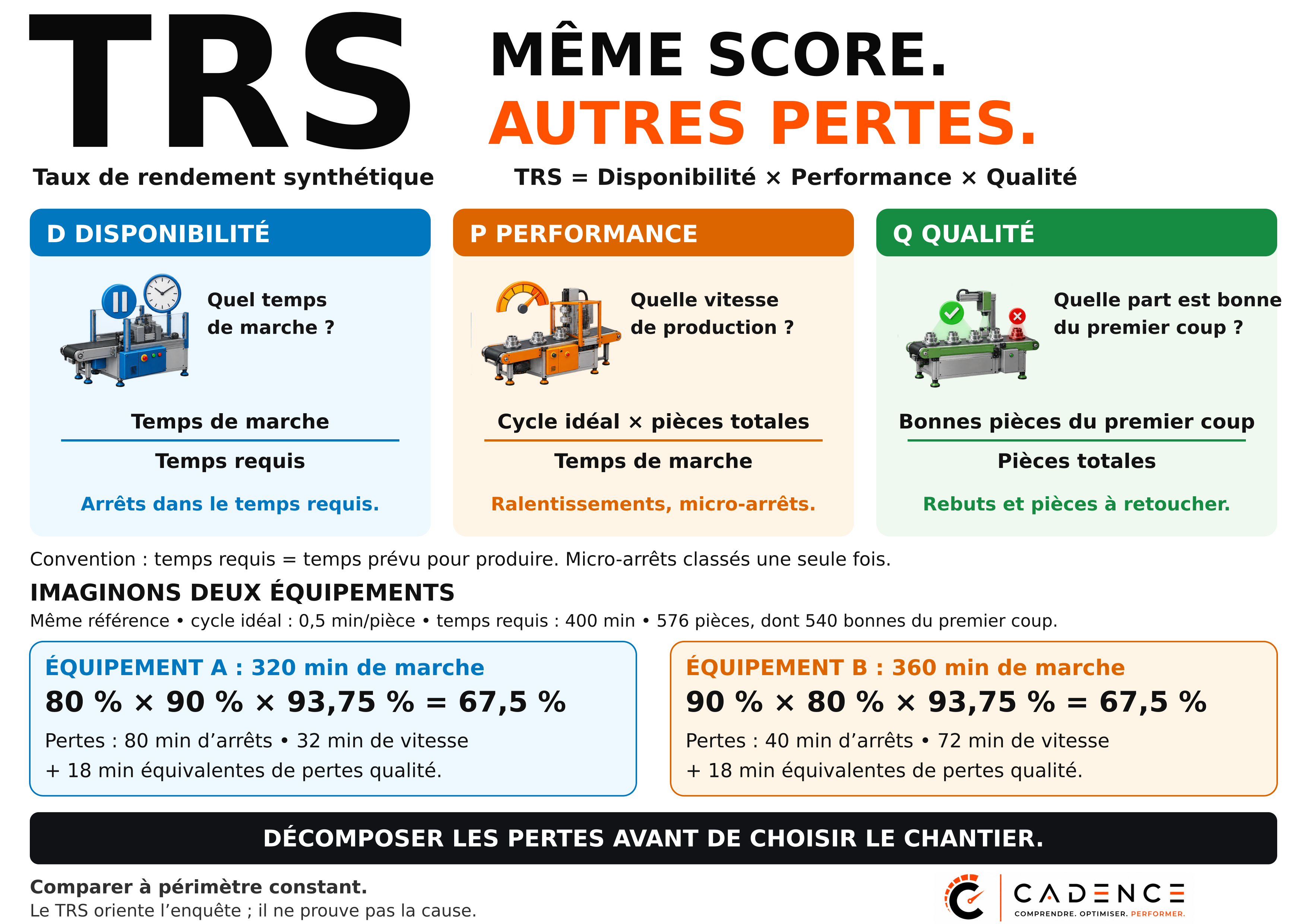 TRS : même score, autres pertes
