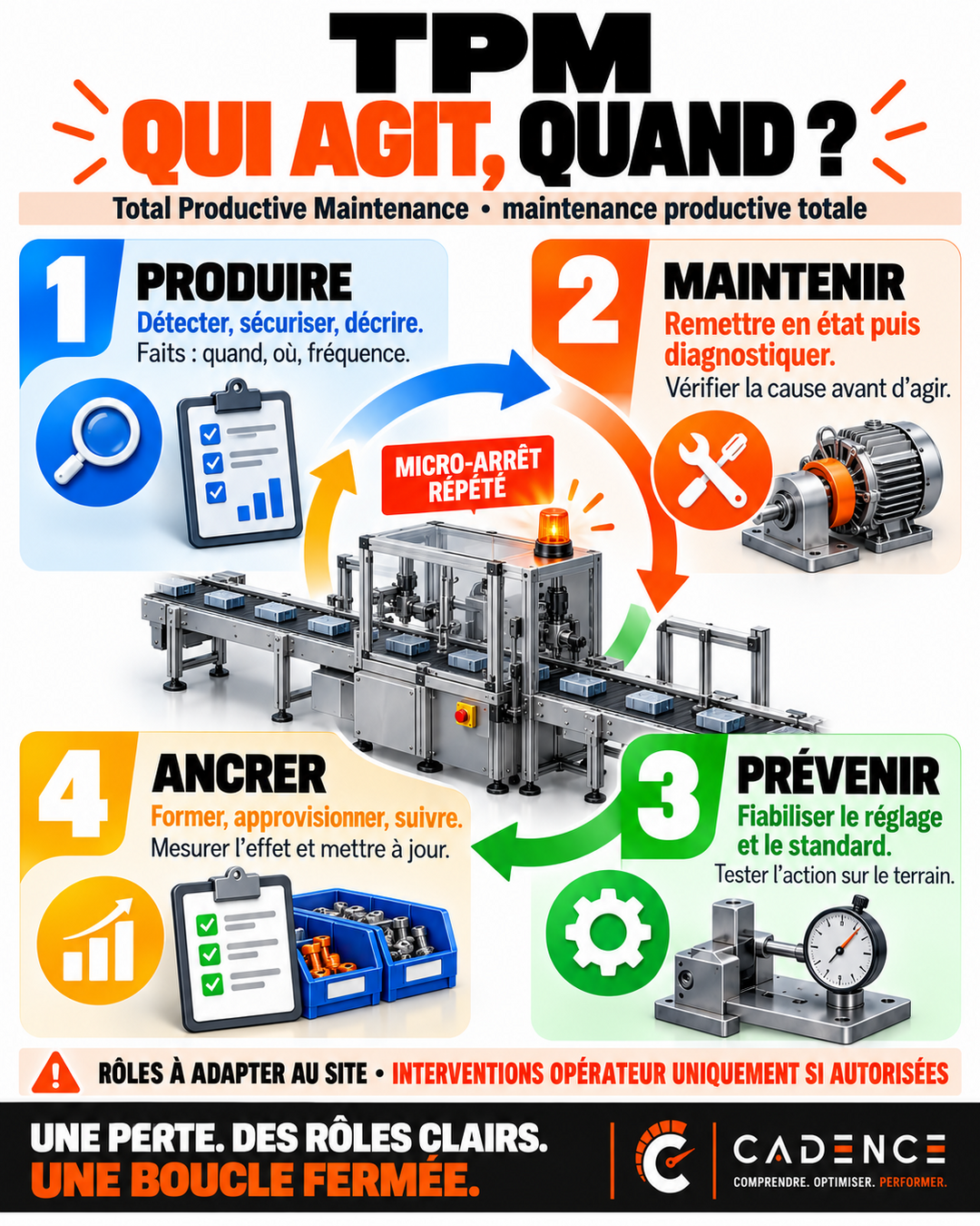 TPM : qui agit, quand ?