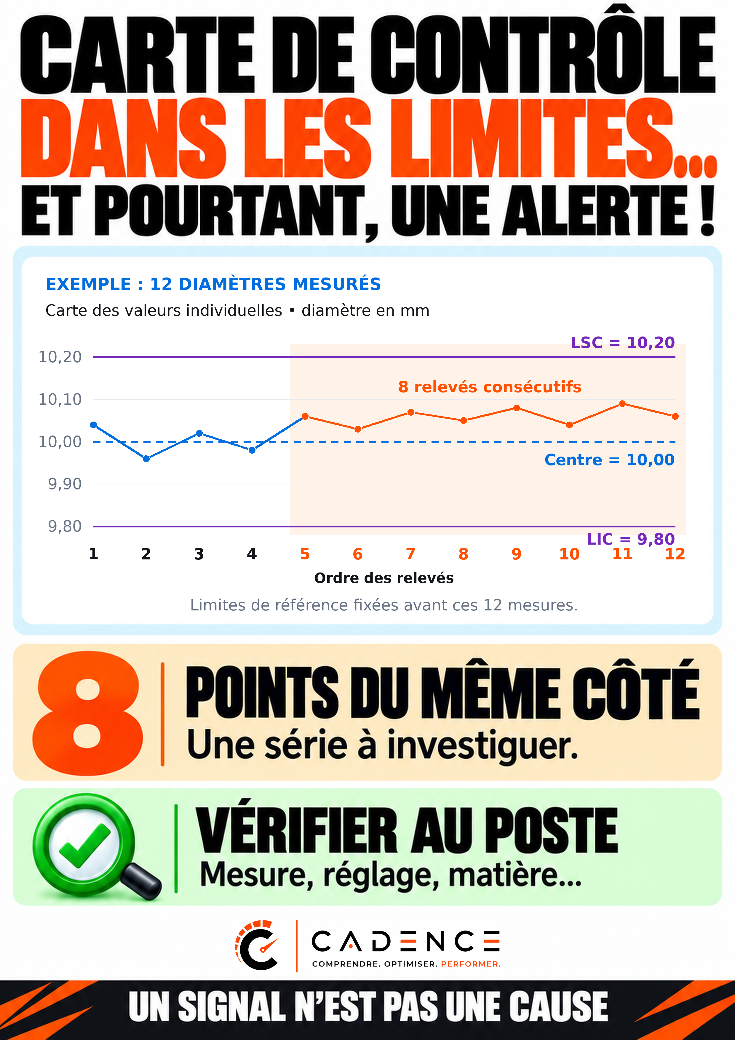 Carte de contrôle : dans les limites, et pourtant une alerte !