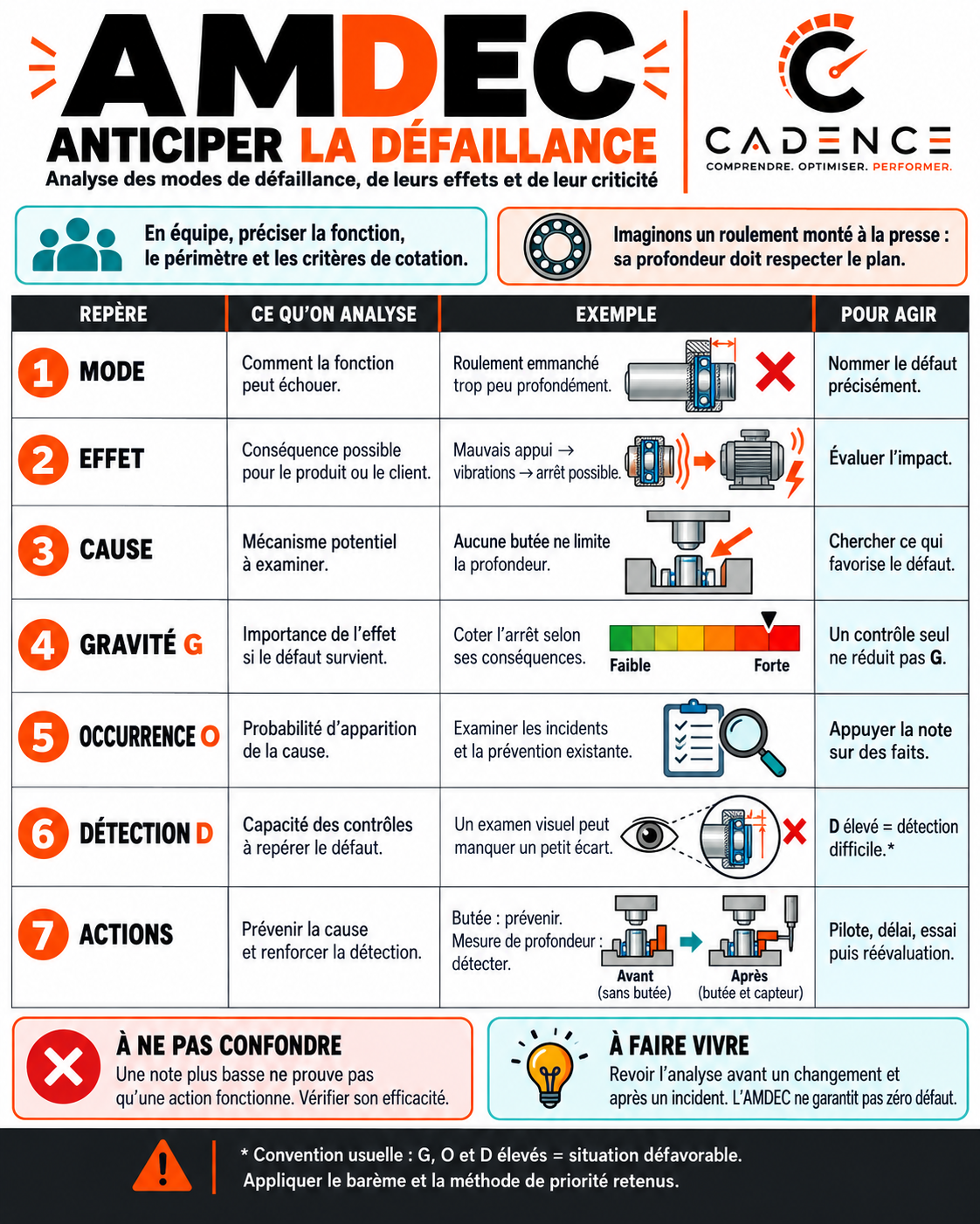 AMDEC : anticiper la défaillance